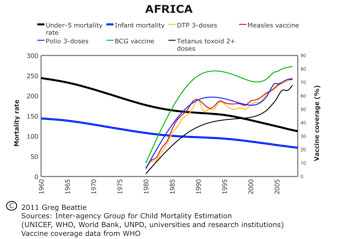 africa-mortality-world-health-organization-vaccines-new-city-times