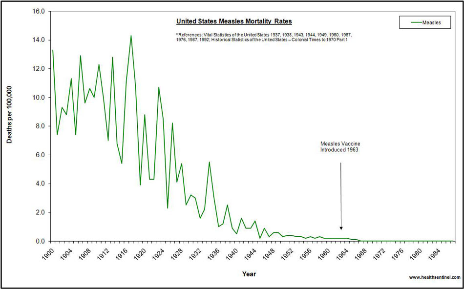 us-measles-mortality-rates-in-us-new-city-times