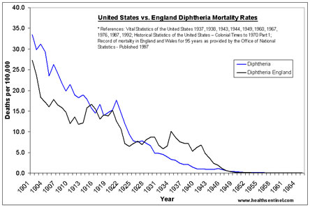 us-uk-diphtheria-deaths-1901-1965-vaccines-1-new-city-times
