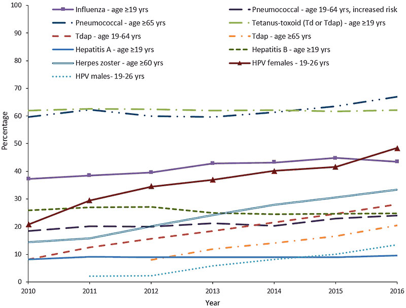 vaccination-rate-us-NHIS-new-city-times